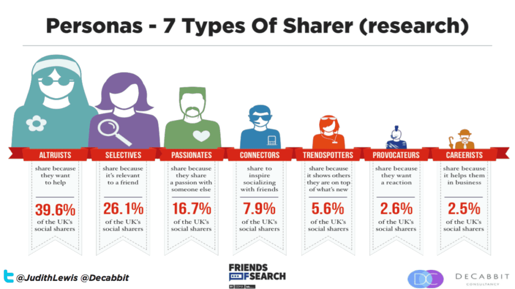 7 types of Sharer