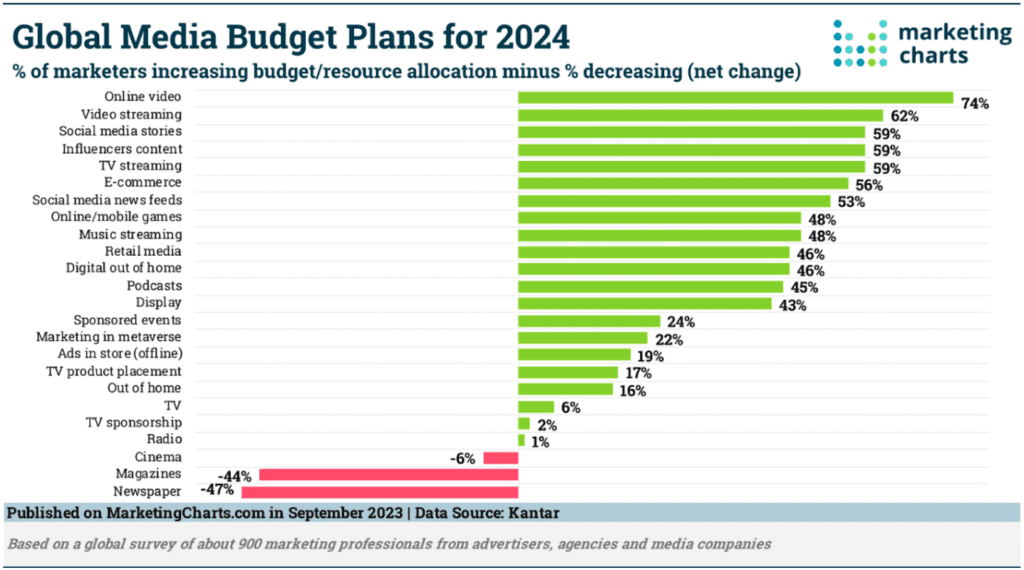 Global Media Budget Plans for 2024