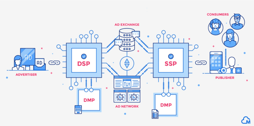 Hoe Programmatic adverteren en RTB (real-time bidding) werkt