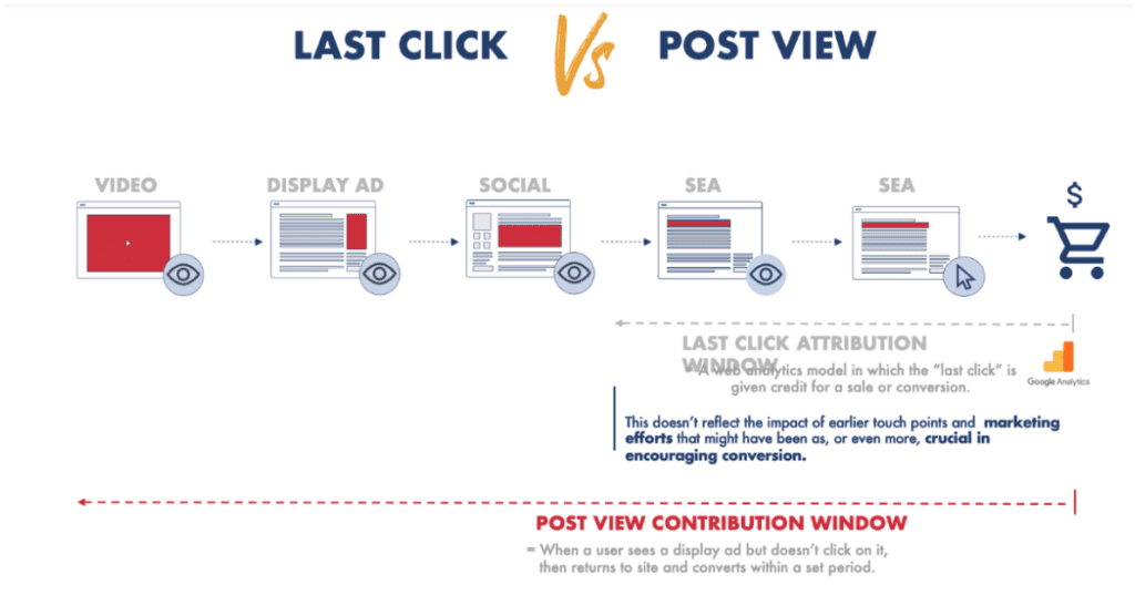 Inzicht in de volledige customerjourney door Post View contributie