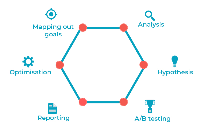 Conversion optimisation