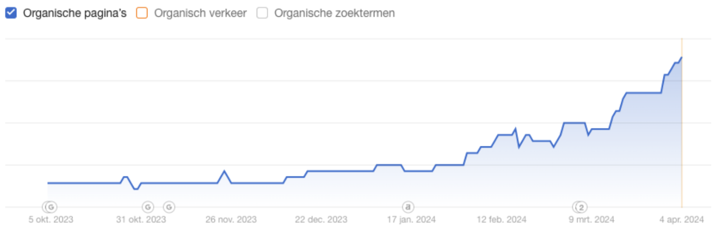FTI Hasselt - Organisch gevonden pagina's