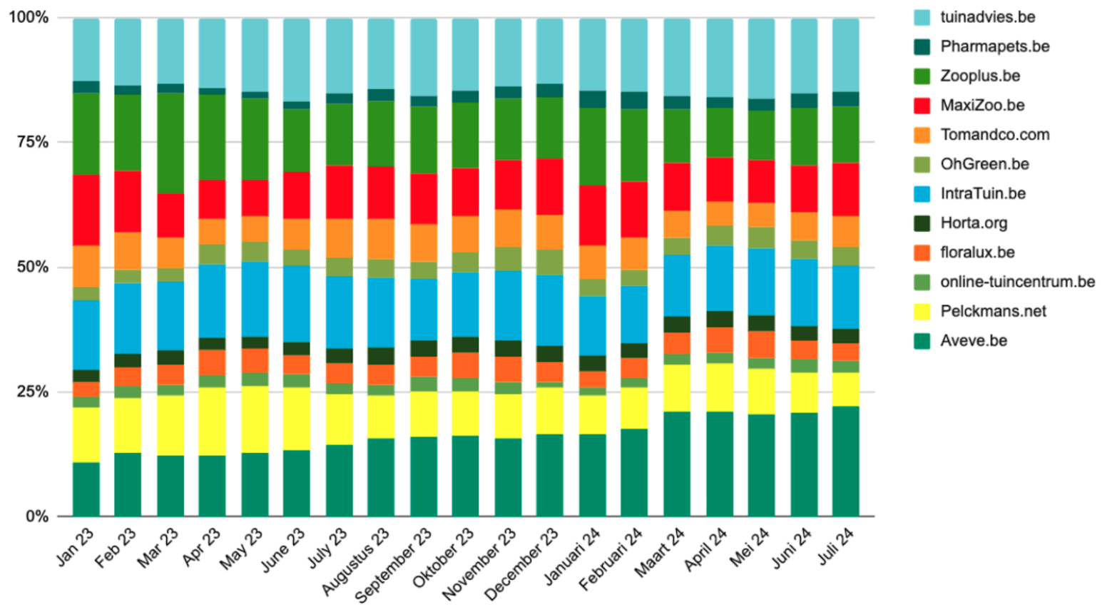 Aveve - Organisch marktaandeel Aveve vs concurrentie