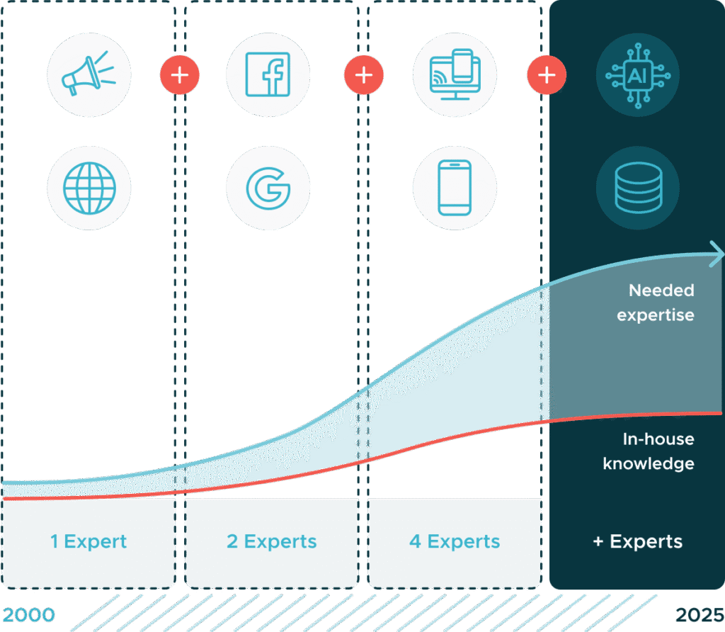 in-house vs performance agency